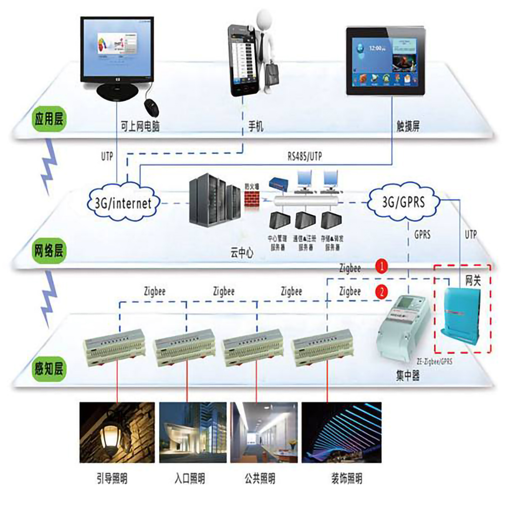樓宇自控系統的五個組成部分是什么？(圖1)