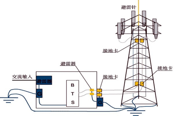 樓宇控制系統與防雷檢測的契合！