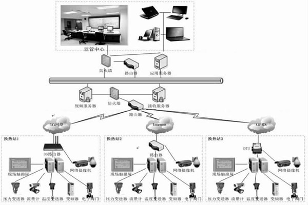 監(jiān)控中心在熱網(wǎng)監(jiān)控中有何作用？石文宏來解答！