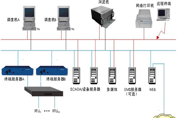 樓宇智能化監控系統的基本介紹！