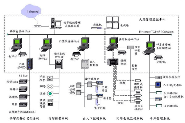 樓宇自控應該滿足人們對智能樓宇的哪些需求？