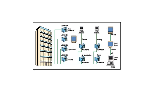 樓宇自動化系統(tǒng)包括哪些內(nèi)容？