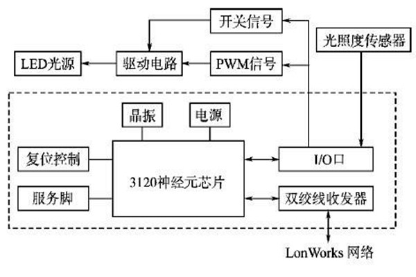 LonWorks網絡結構在樓宇智能化系統(tǒng)的優(yōu)勢解讀！