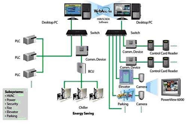 樓宇自動化系統(tǒng)簡稱！