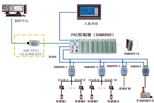 樓宇控制系統現場控制器的設置標準！