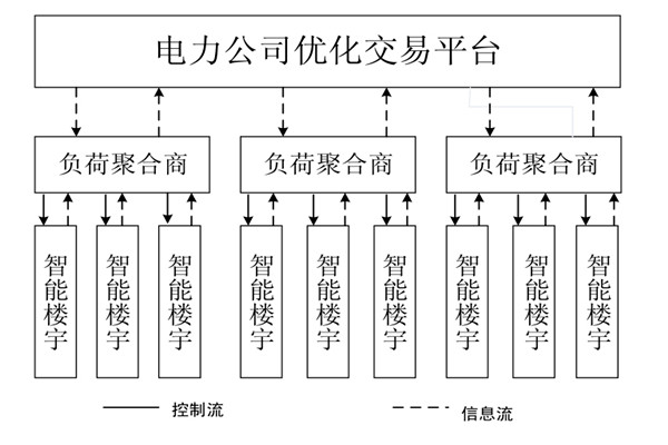 如何對樓宇自控系統(tǒng)的中央空調(diào)進行調(diào)度框架? 如何對樓宇自控系統(tǒng)的中央空調(diào)進行調(diào)度框架?
