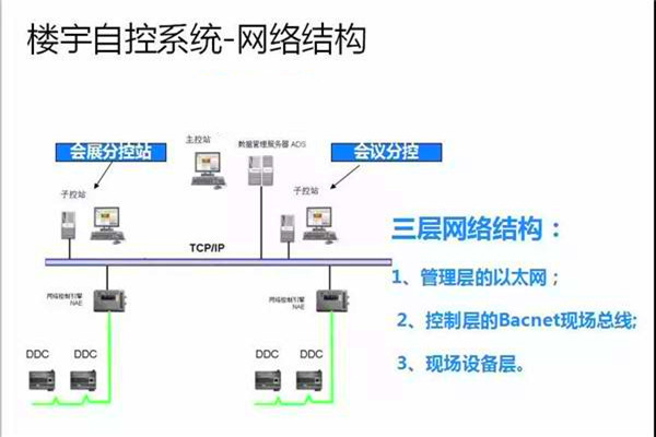 崔亞光細(xì)談樓宇自控系統(tǒng)的整體建設(shè)思路! 崔亞光細(xì)談樓宇自控系統(tǒng)的整體建設(shè)思路!