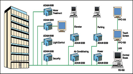 樓宇自控系統(tǒng)的現(xiàn)代化特性! 樓宇自控系統(tǒng)的現(xiàn)代化特性!