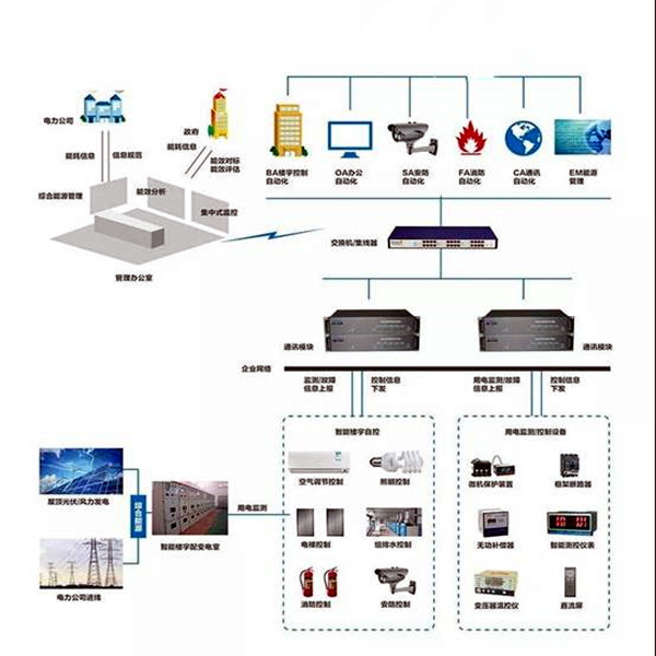 樓宇智能化系統的的兩大核心要素! 樓宇智能化系統的的兩大核心要素!