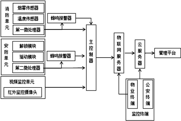 樓宇智能化系統監控部分的架構！