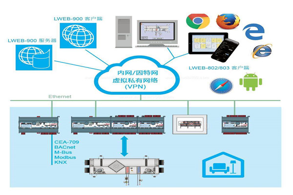 樓宇自控集中監控情況的提升! 樓宇自控集中監控情況的提升!