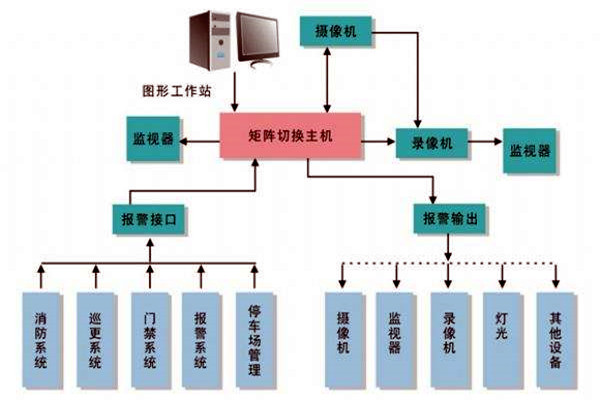 樓宇智能化系統的進度跟蹤調整! 樓宇智能化系統的進度跟蹤調整!