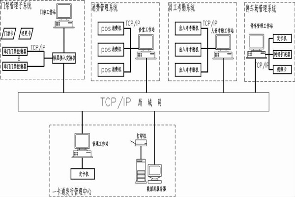 什么是智能樓宇控制系統(tǒng)的一卡通? 什么是智能樓宇控制系統(tǒng)的一卡通?
