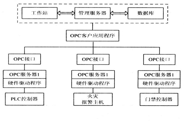 OPC如何能夠作用于樓宇自控系統(tǒng)？