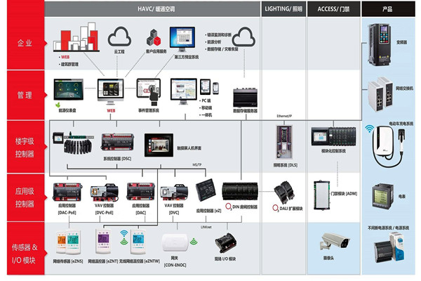 樓宇自控系統(tǒng)施工前需要落實哪兩大預備程序? 樓宇自控系統(tǒng)施工前需要落實哪兩大預備程序?