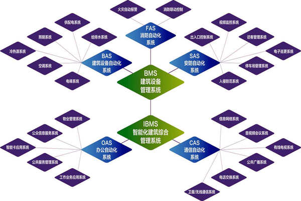 樓宇自控系統(tǒng)的實(shí)施目標(biāo)是什么？(圖1)