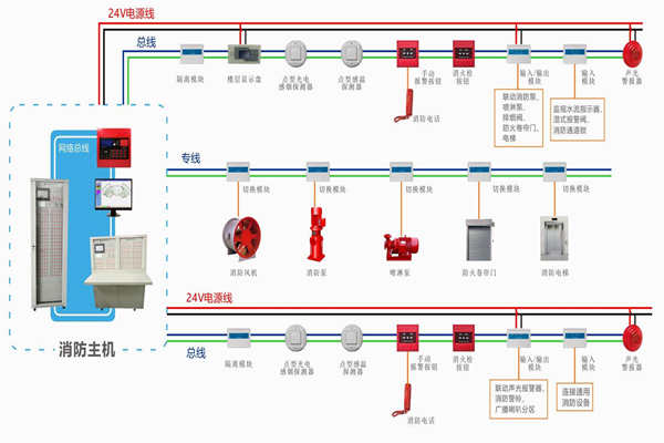 樓宇自動化對于火災報警及消防聯(lián)動系統(tǒng)的基本要求!(圖1) 樓宇自動化對于火災報警及消防聯(lián)動系統(tǒng)的基本要求!(圖1)